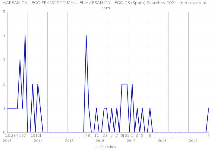 MARBAN GALLEGO FRANCISCO MANUEL MARBAN GALLEGO CB (Spain) Searches 2024 