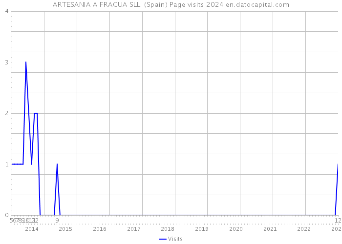 ARTESANIA A FRAGUA SLL. (Spain) Page visits 2024 