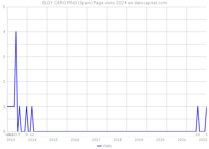 ELOY CARO PINO (Spain) Page visits 2024 