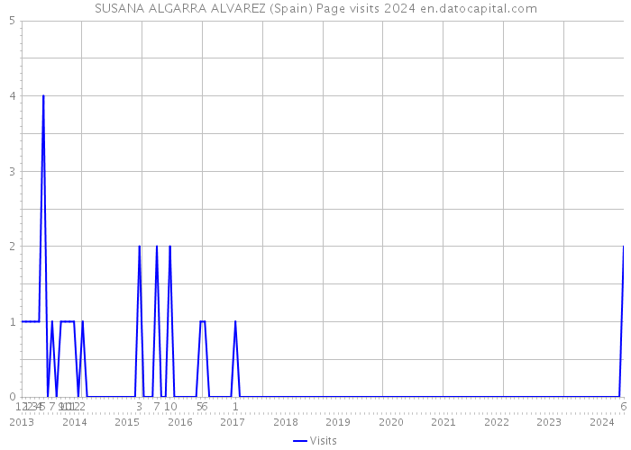 SUSANA ALGARRA ALVAREZ (Spain) Page visits 2024 