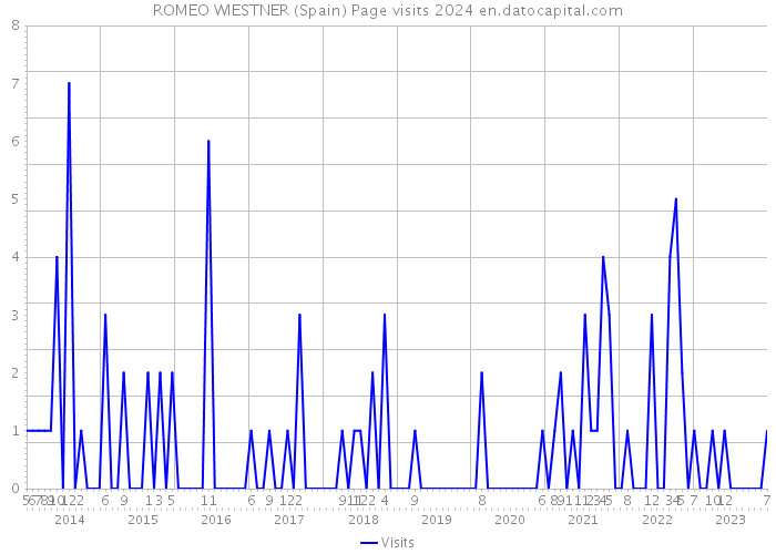 ROMEO WIESTNER (Spain) Page visits 2024 