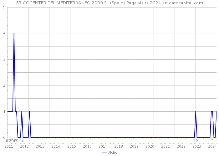 BRICOCENTER DEL MEDITERRANEO 2009 SL (Spain) Page visits 2024 