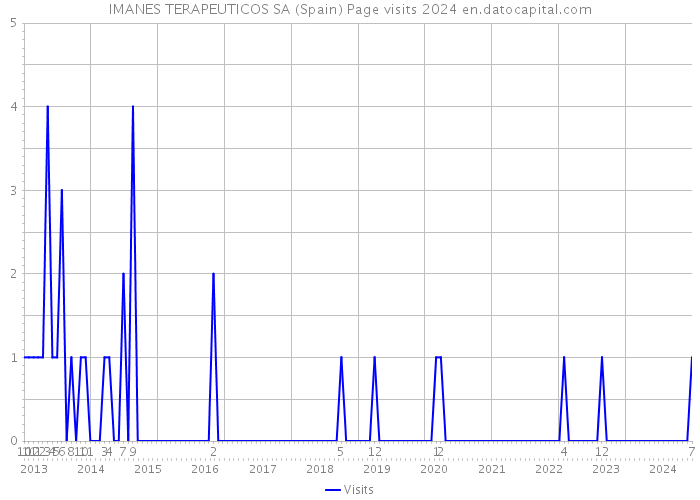 IMANES TERAPEUTICOS SA (Spain) Page visits 2024 