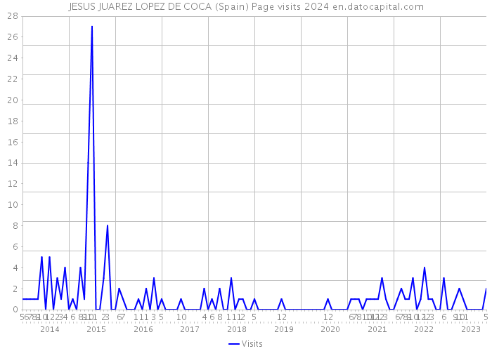 JESUS JUAREZ LOPEZ DE COCA (Spain) Page visits 2024 