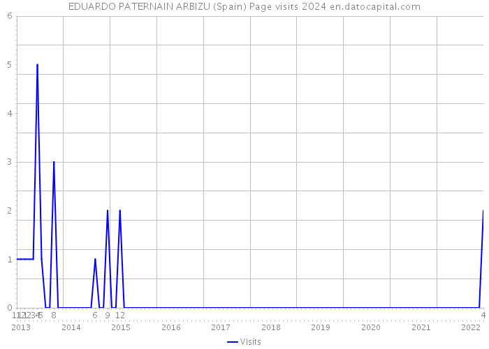EDUARDO PATERNAIN ARBIZU (Spain) Page visits 2024 