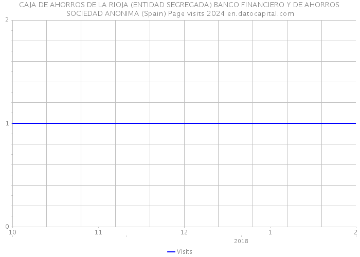 CAJA DE AHORROS DE LA RIOJA (ENTIDAD SEGREGADA) BANCO FINANCIERO Y DE AHORROS SOCIEDAD ANONIMA (Spain) Page visits 2024 