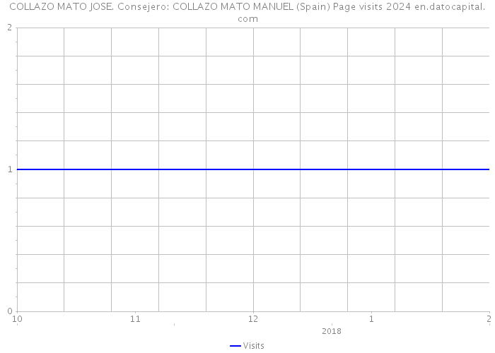 COLLAZO MATO JOSE. Consejero: COLLAZO MATO MANUEL (Spain) Page visits 2024 