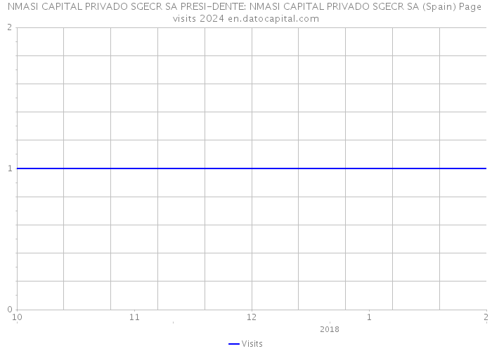 NMASI CAPITAL PRIVADO SGECR SA PRESI-DENTE: NMASI CAPITAL PRIVADO SGECR SA (Spain) Page visits 2024 