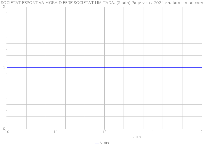 SOCIETAT ESPORTIVA MORA D EBRE SOCIETAT LIMITADA. (Spain) Page visits 2024 