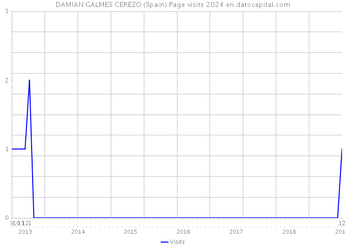 DAMIAN GALMES CEREZO (Spain) Page visits 2024 