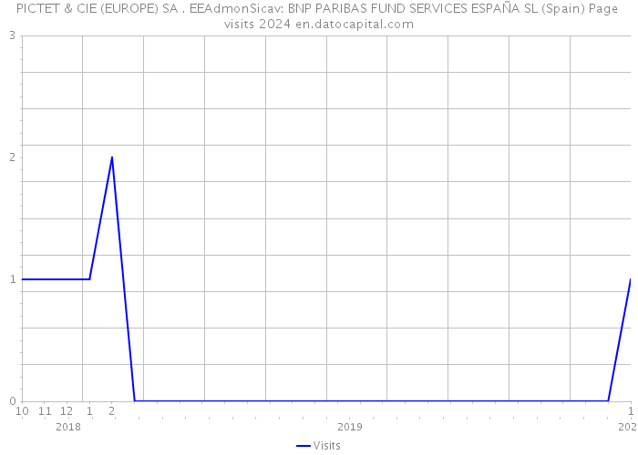 PICTET & CIE (EUROPE) SA . EEAdmonSicav: BNP PARIBAS FUND SERVICES ESPAÑA SL (Spain) Page visits 2024 