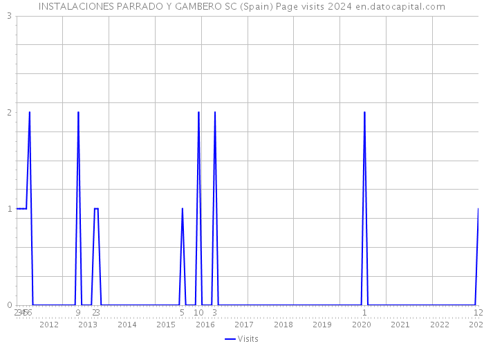 INSTALACIONES PARRADO Y GAMBERO SC (Spain) Page visits 2024 