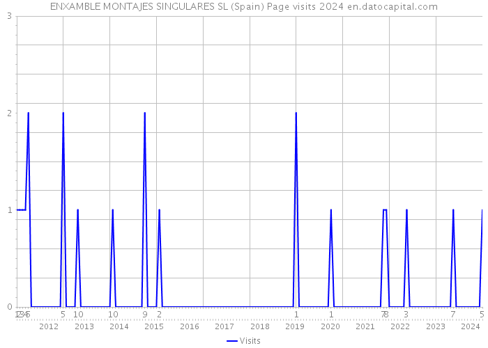 ENXAMBLE MONTAJES SINGULARES SL (Spain) Page visits 2024 