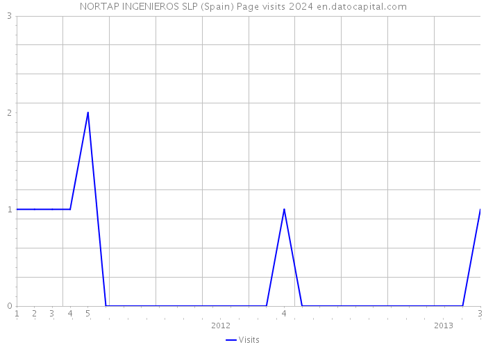 NORTAP INGENIEROS SLP (Spain) Page visits 2024 