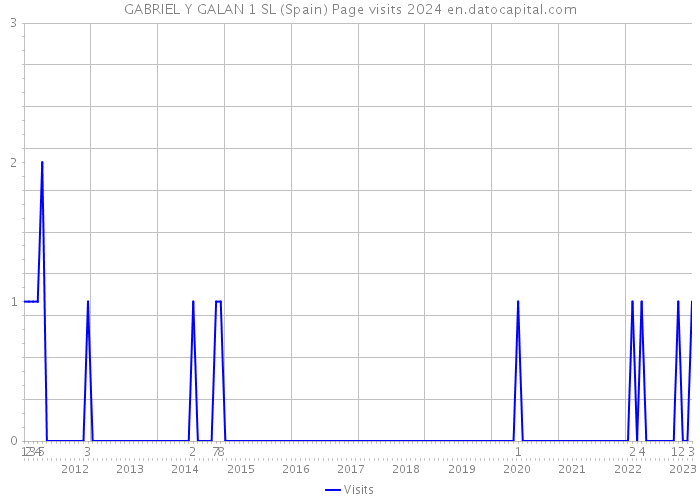 GABRIEL Y GALAN 1 SL (Spain) Page visits 2024 