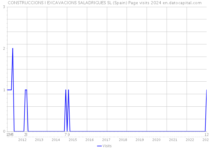 CONSTRUCCIONS I EXCAVACIONS SALADRIGUES SL (Spain) Page visits 2024 