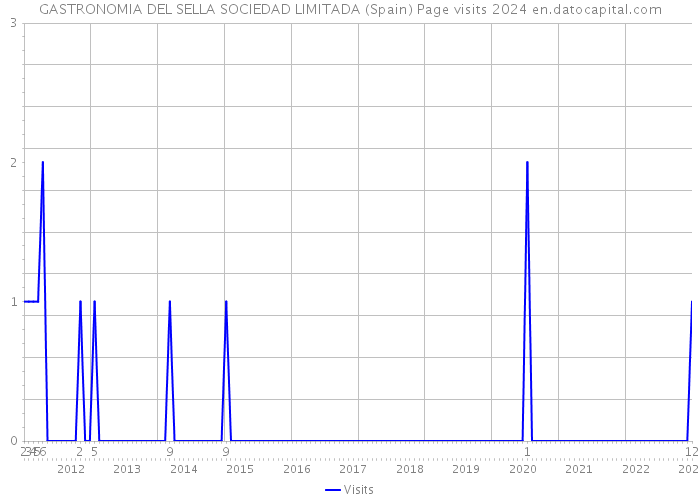 GASTRONOMIA DEL SELLA SOCIEDAD LIMITADA (Spain) Page visits 2024 