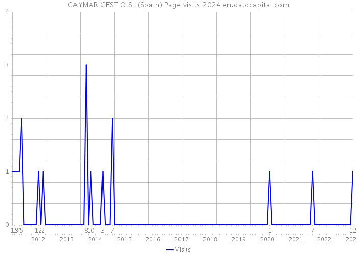 CAYMAR GESTIO SL (Spain) Page visits 2024 