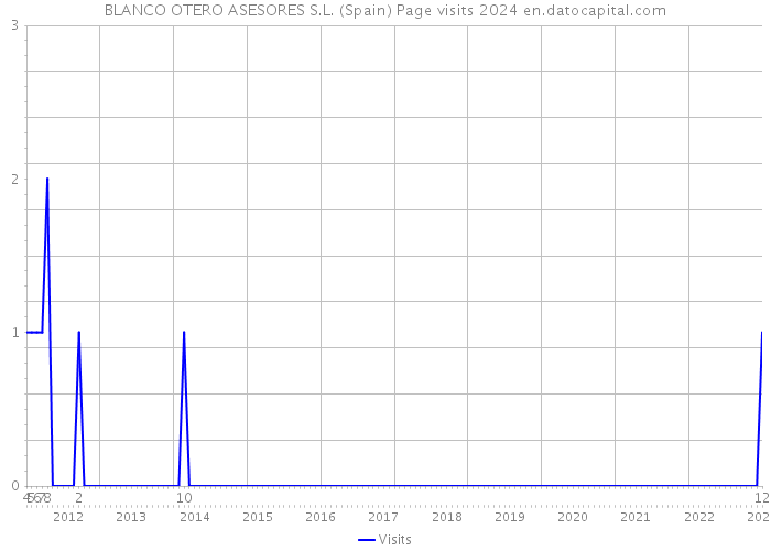 BLANCO OTERO ASESORES S.L. (Spain) Page visits 2024 