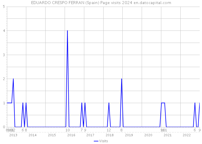 EDUARDO CRESPO FERRAN (Spain) Page visits 2024 