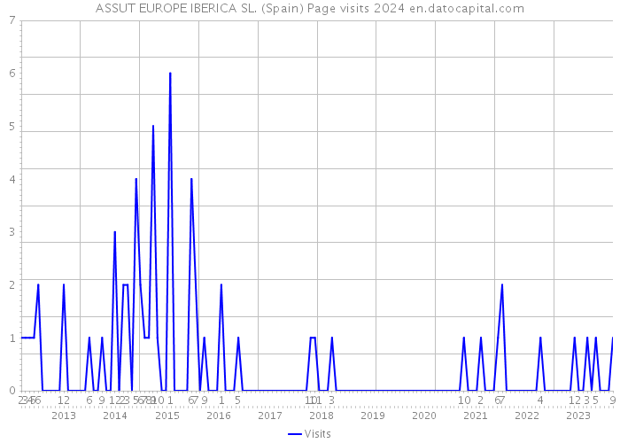 ASSUT EUROPE IBERICA SL. (Spain) Page visits 2024 