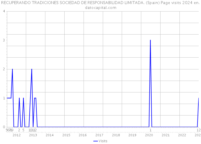 RECUPERANDO TRADICIONES SOCIEDAD DE RESPONSABILIDAD LIMITADA. (Spain) Page visits 2024 