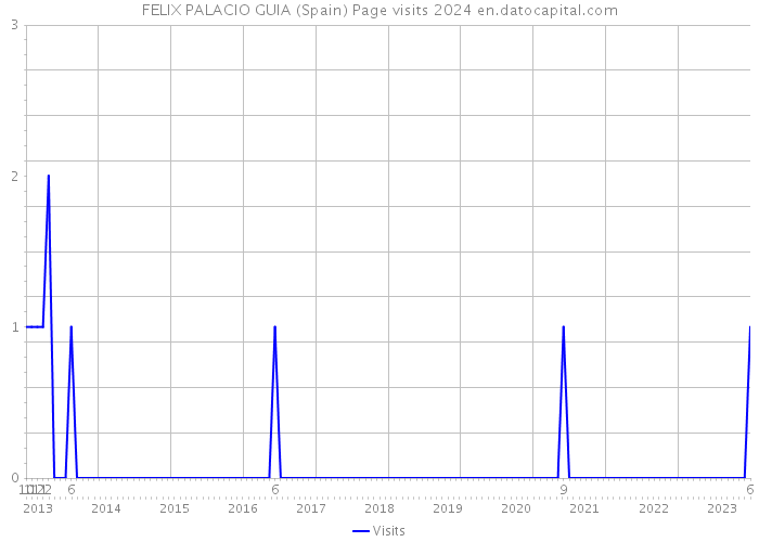 FELIX PALACIO GUIA (Spain) Page visits 2024 