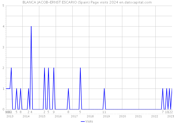 BLANCA JACOB-ERNST ESCARIO (Spain) Page visits 2024 