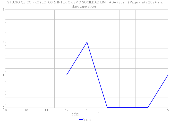 STUDIO QBICO PROYECTOS & INTERIORISMO SOCIEDAD LIMITADA (Spain) Page visits 2024 