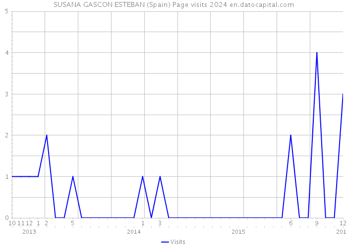 SUSANA GASCON ESTEBAN (Spain) Page visits 2024 