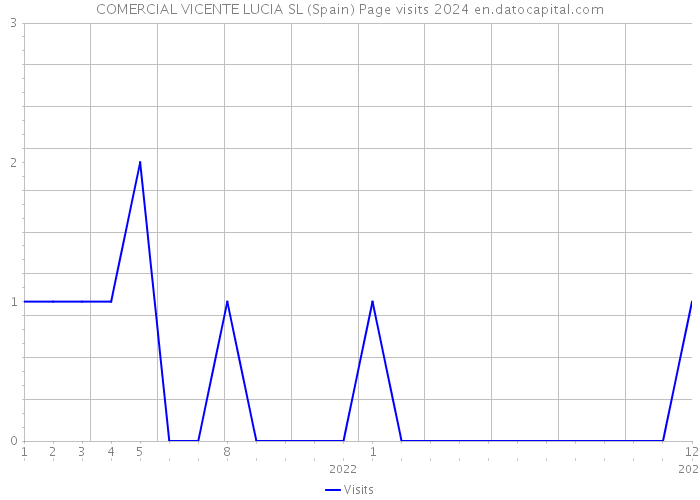 COMERCIAL VICENTE LUCIA SL (Spain) Page visits 2024 