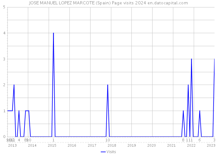 JOSE MANUEL LOPEZ MARCOTE (Spain) Page visits 2024 