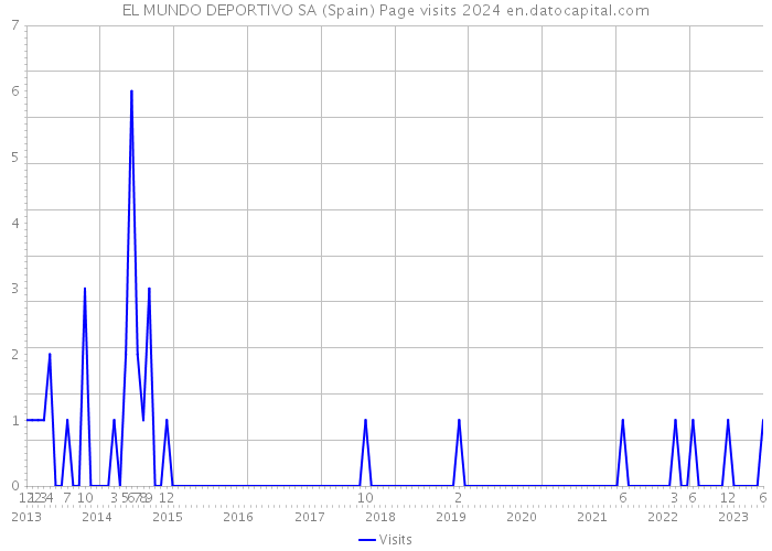EL MUNDO DEPORTIVO SA (Spain) Page visits 2024 