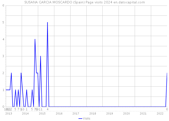 SUSANA GARCIA MOSCARDO (Spain) Page visits 2024 