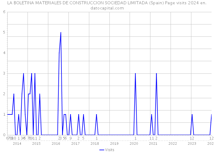 LA BOLETINA MATERIALES DE CONSTRUCCION SOCIEDAD LIMITADA (Spain) Page visits 2024 