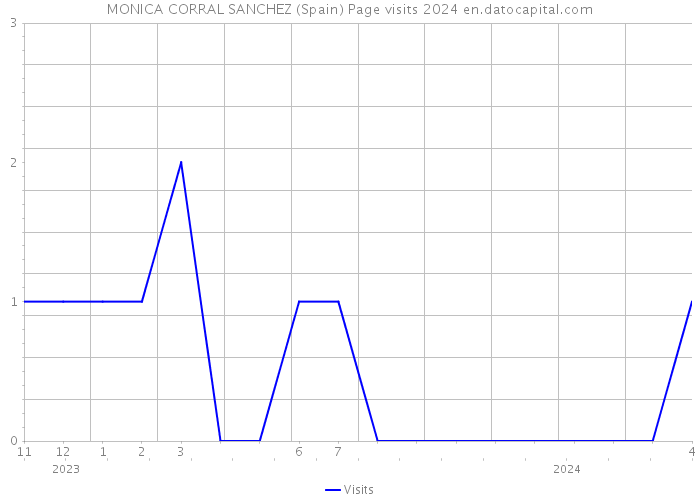 MONICA CORRAL SANCHEZ (Spain) Page visits 2024 