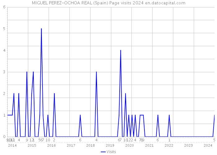 MIGUEL PEREZ-OCHOA REAL (Spain) Page visits 2024 