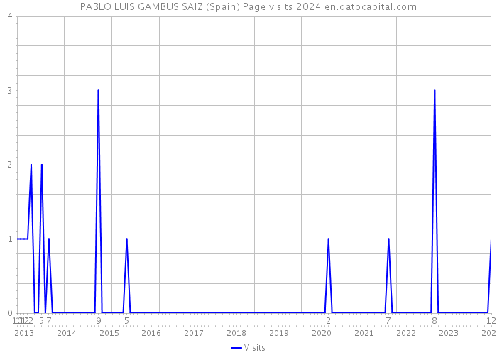 PABLO LUIS GAMBUS SAIZ (Spain) Page visits 2024 