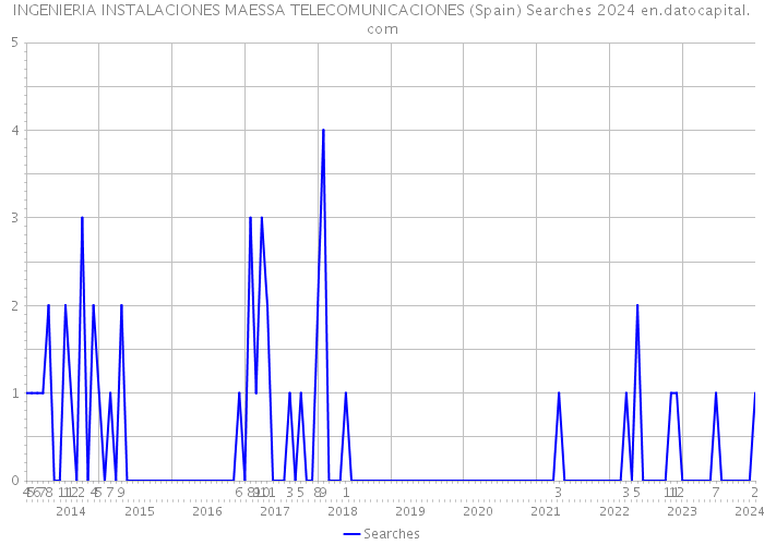 INGENIERIA INSTALACIONES MAESSA TELECOMUNICACIONES (Spain) Searches 2024 