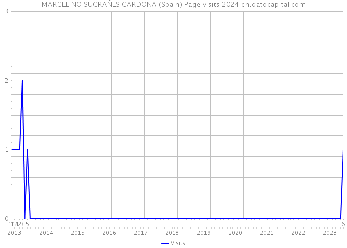 MARCELINO SUGRAÑES CARDONA (Spain) Page visits 2024 