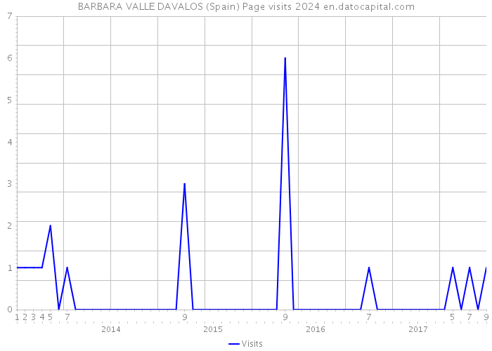 BARBARA VALLE DAVALOS (Spain) Page visits 2024 