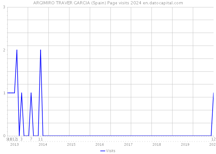 ARGIMIRO TRAVER GARCIA (Spain) Page visits 2024 