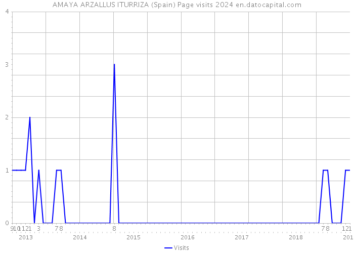 AMAYA ARZALLUS ITURRIZA (Spain) Page visits 2024 