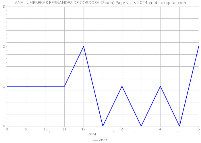 ANA LUMBRERAS FERNANDEZ DE CORDOBA (Spain) Page visits 2024 