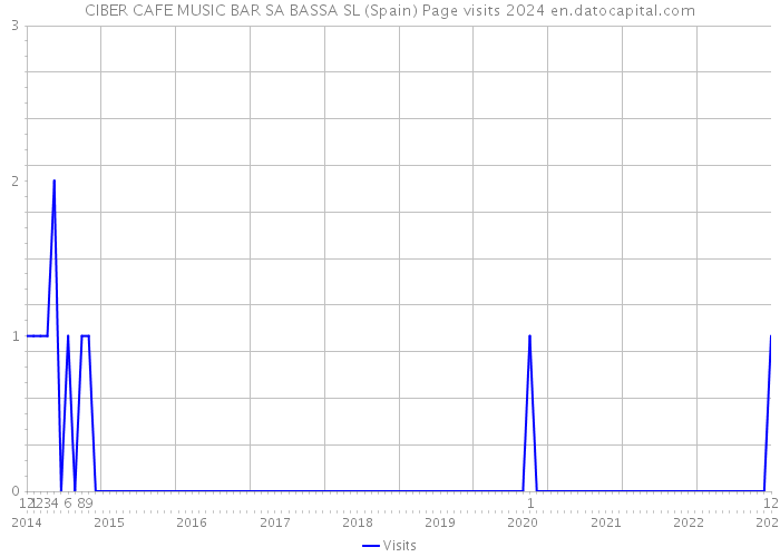 CIBER CAFE MUSIC BAR SA BASSA SL (Spain) Page visits 2024 