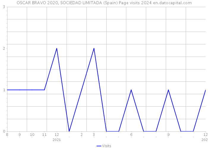 OSCAR BRAVO 2020, SOCIEDAD LIMITADA (Spain) Page visits 2024 