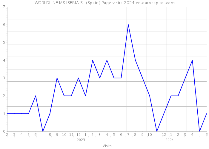 WORLDLINE MS IBERIA SL (Spain) Page visits 2024 