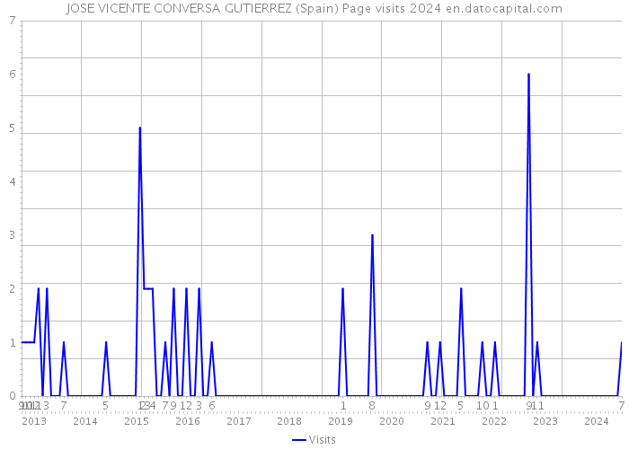 JOSE VICENTE CONVERSA GUTIERREZ (Spain) Page visits 2024 
