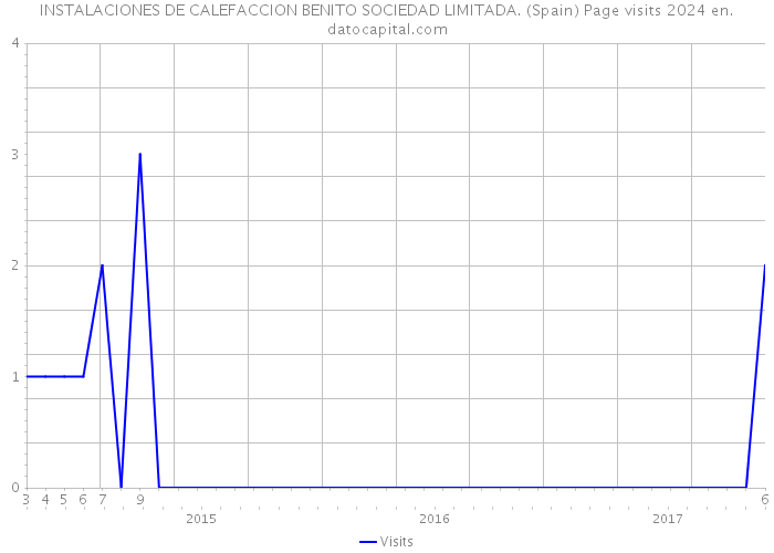 INSTALACIONES DE CALEFACCION BENITO SOCIEDAD LIMITADA. (Spain) Page visits 2024 