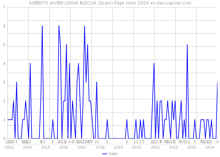 ALBERTO JAVIER UDINA BLECUA (Spain) Page visits 2024 